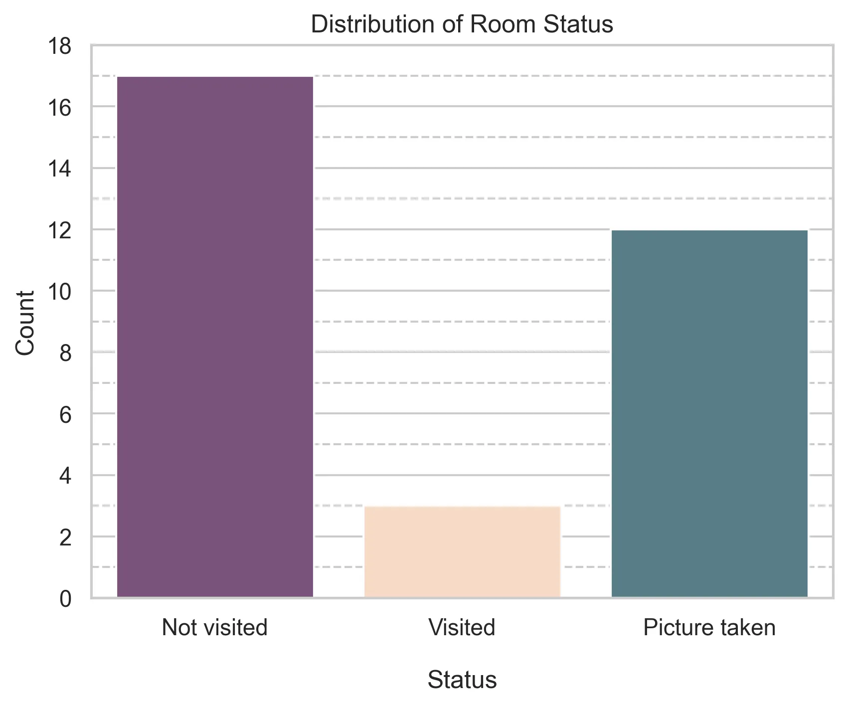 Distribution of Visited Study Rooms by Status