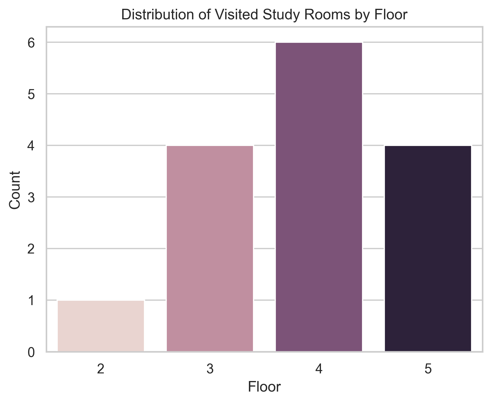Distribution of Visited Study Rooms by Floor