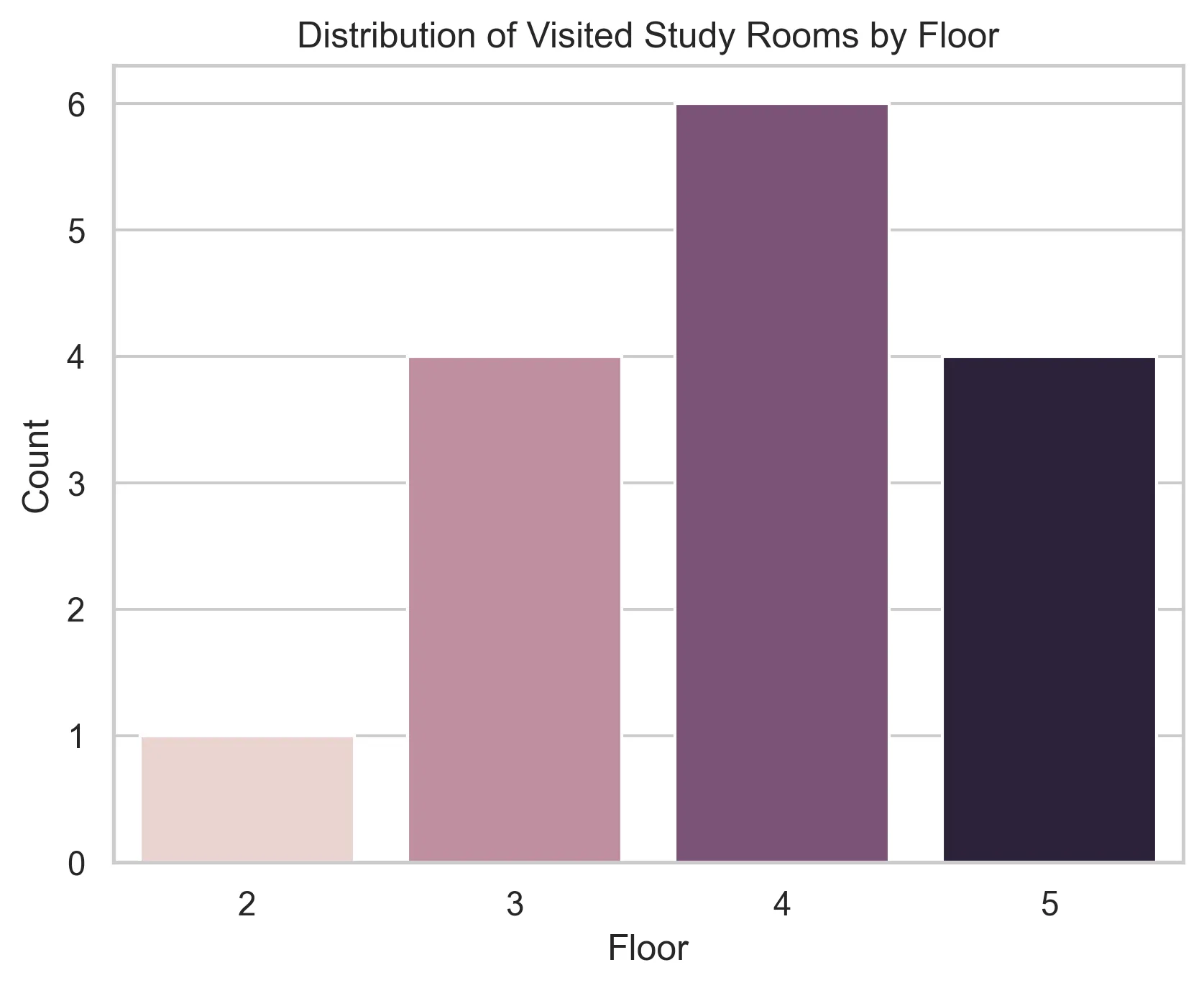 Distribution of Visited Study Rooms by Floor