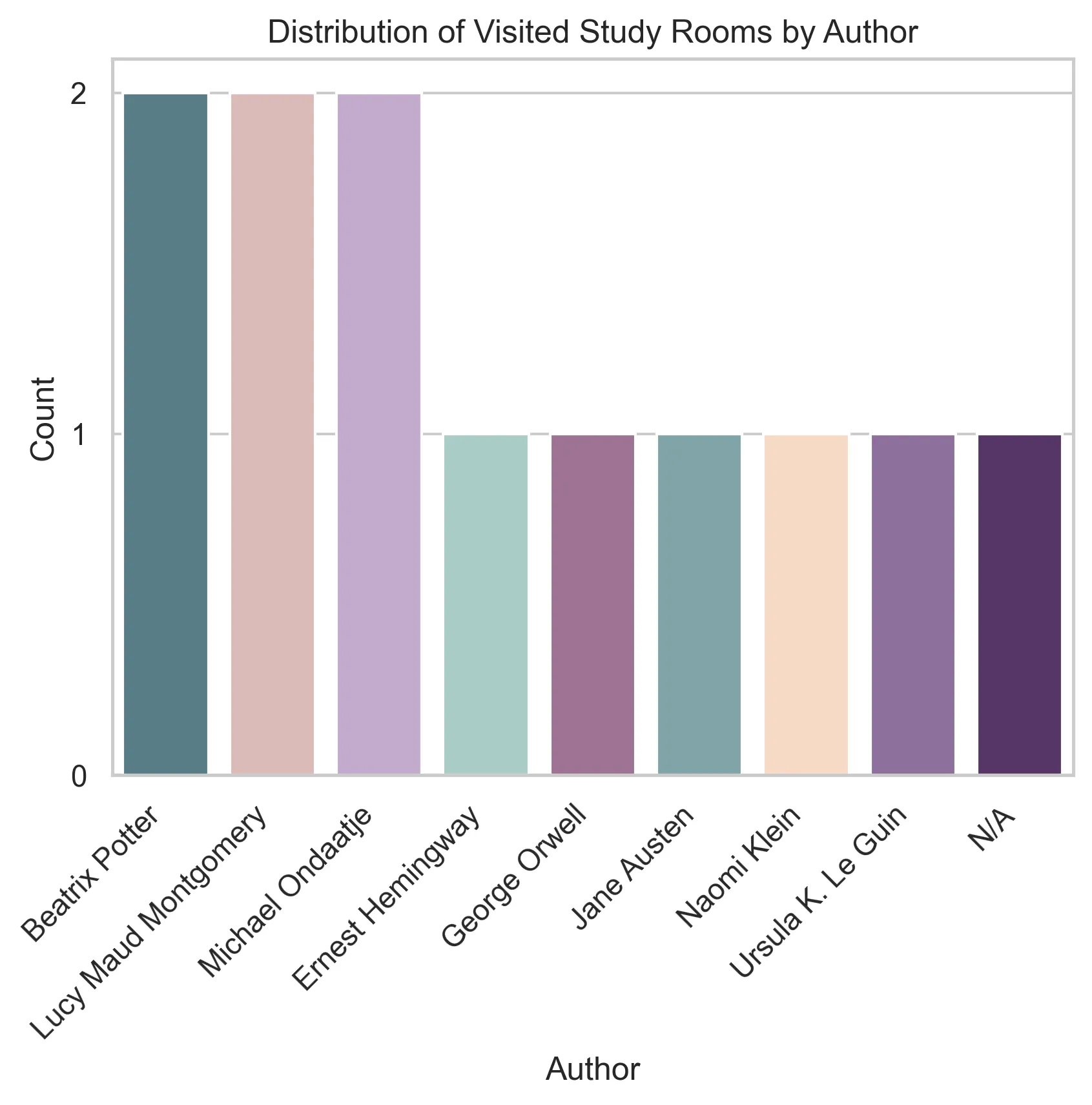 Distribution of Visited Study Rooms by Author