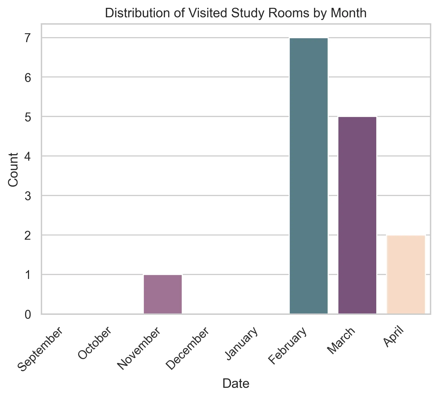 Distribution of Visited Study Rooms by Month