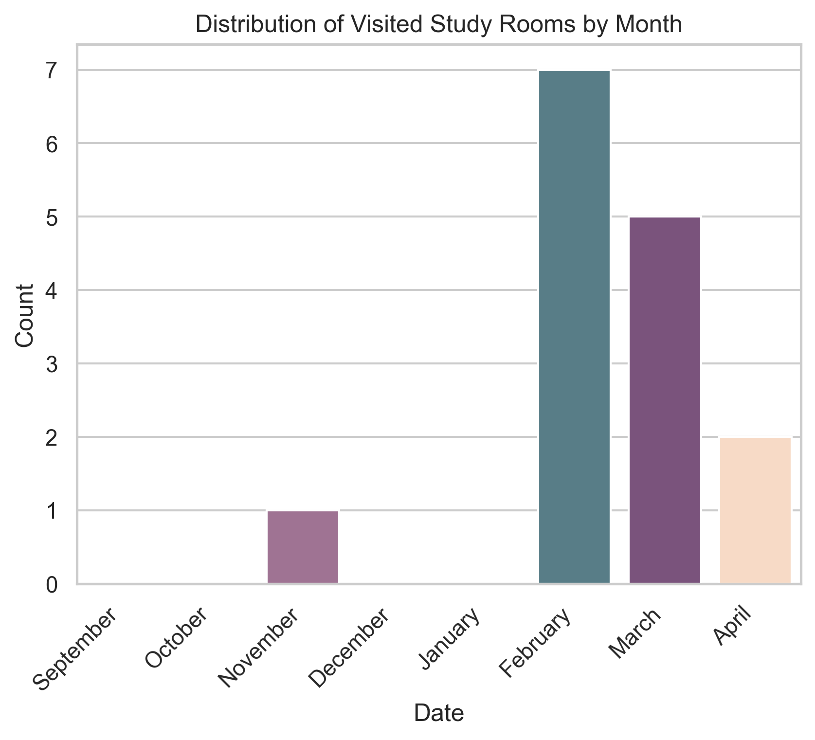 Distribution of Visited Study Rooms by Month