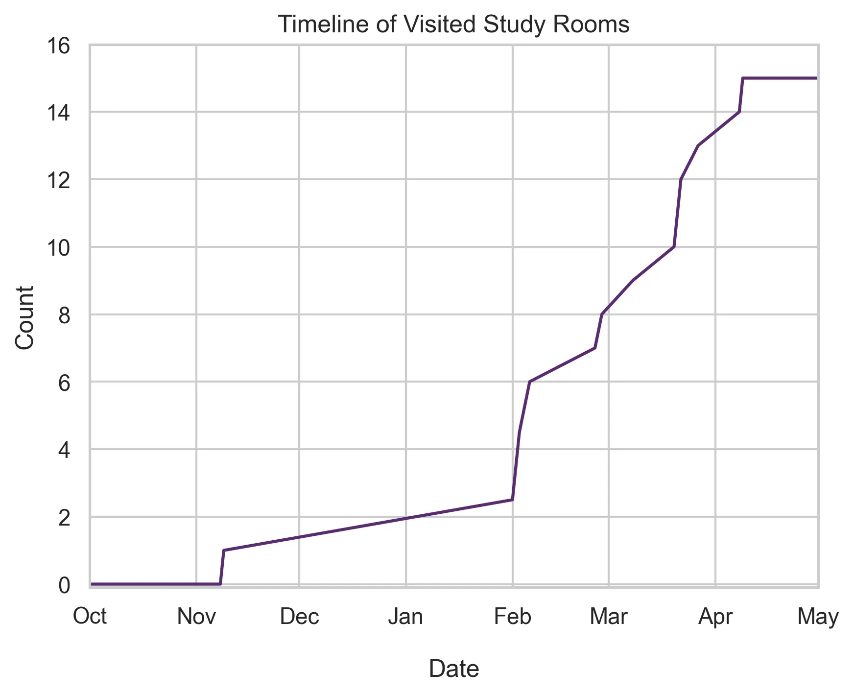 Timeline of Visited Study Rooms